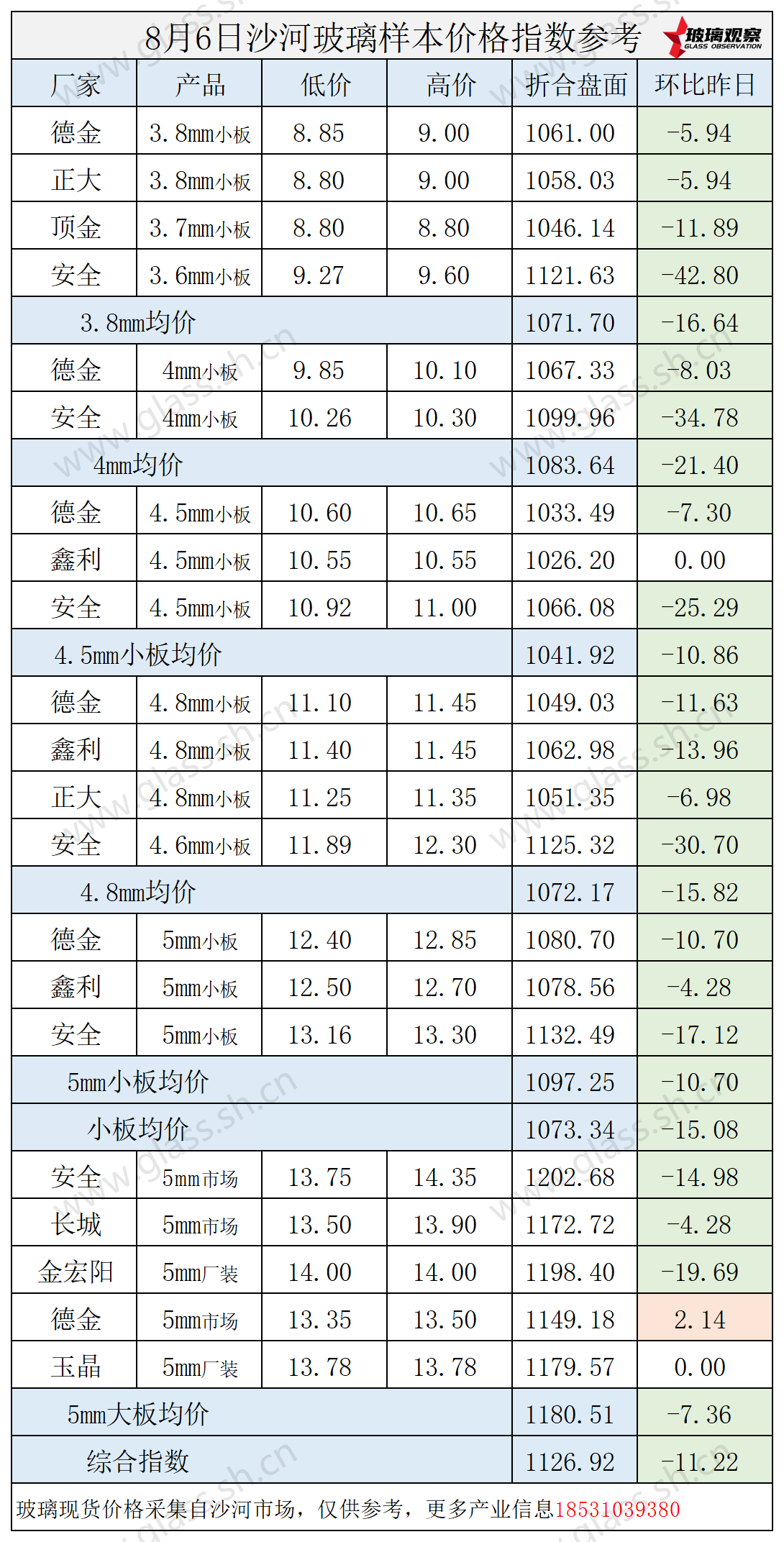 2025年8月6日沙河玻璃价格指数发布