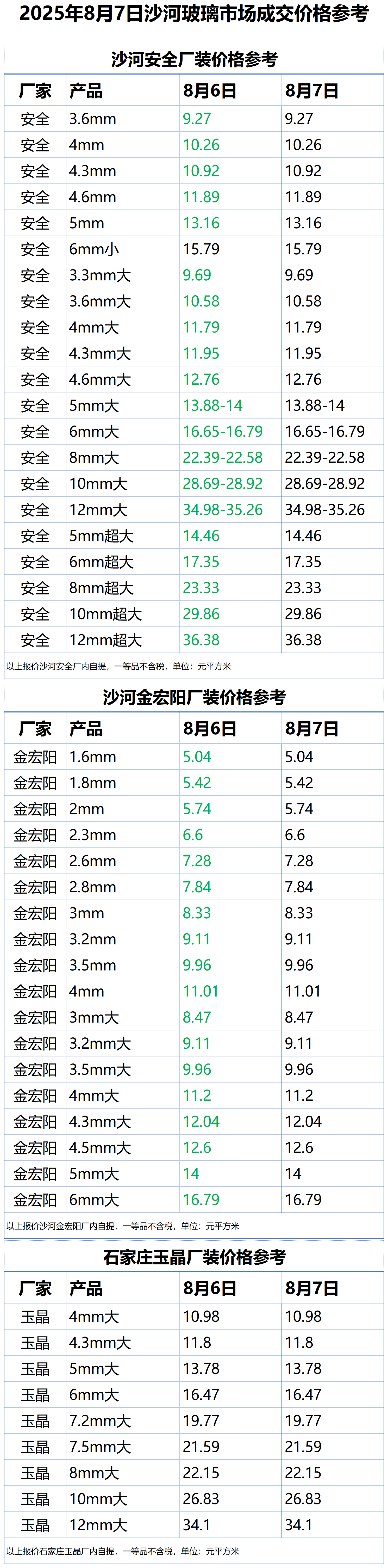 2025年8月7日沙河浮法玻璃样本价格参考