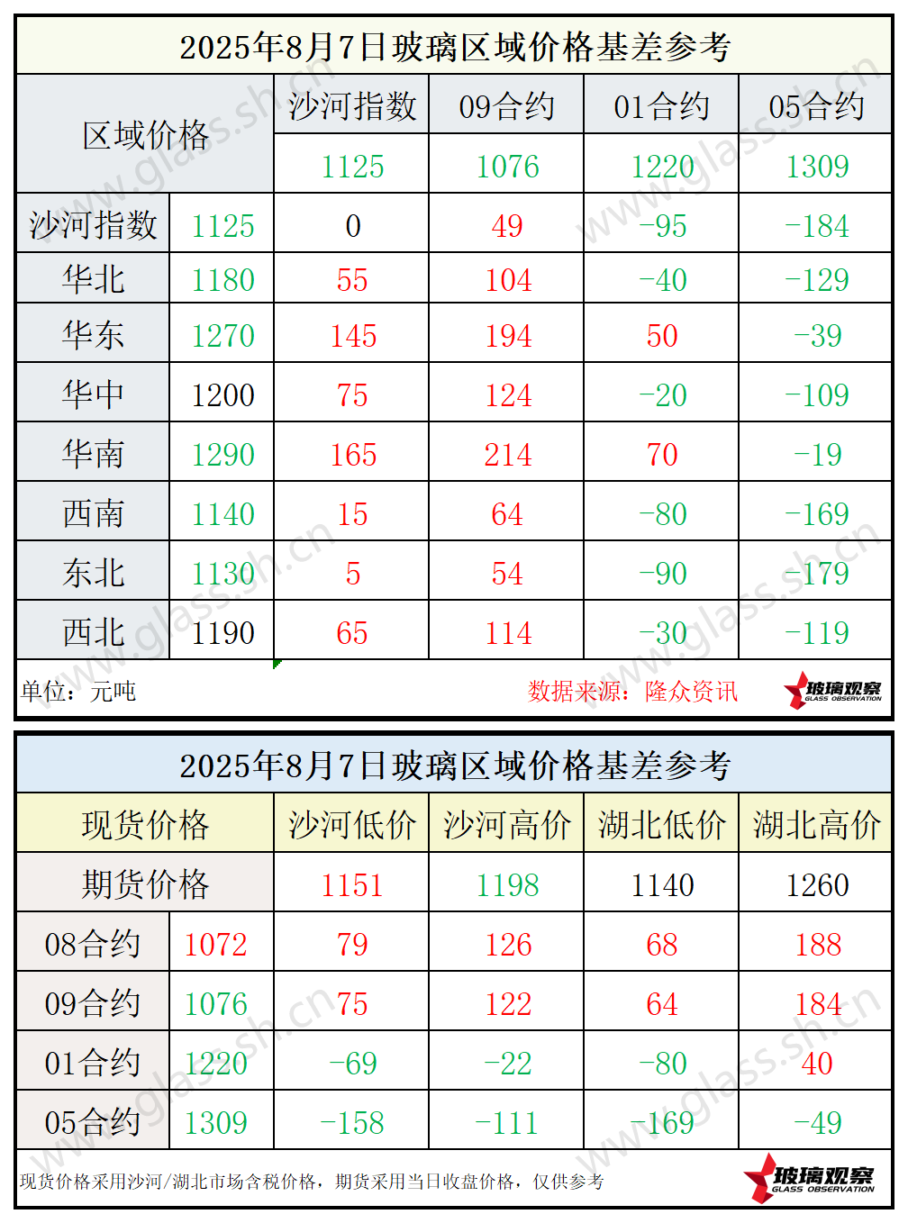 2025年8月7日浮法玻璃期现基差参考