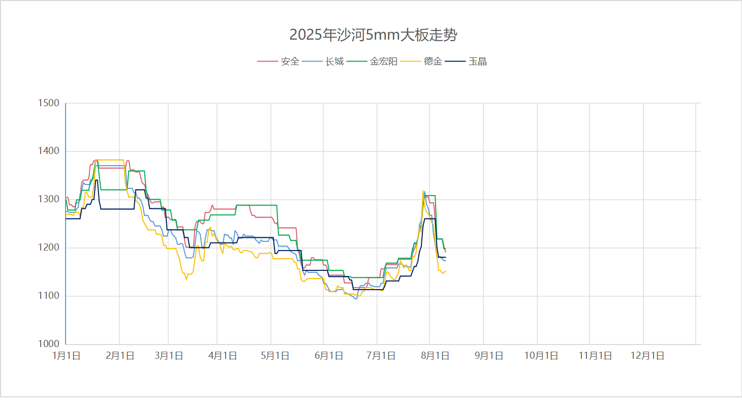 2025年8月7日沙河浮法玻璃5mm大板成交价格参考
