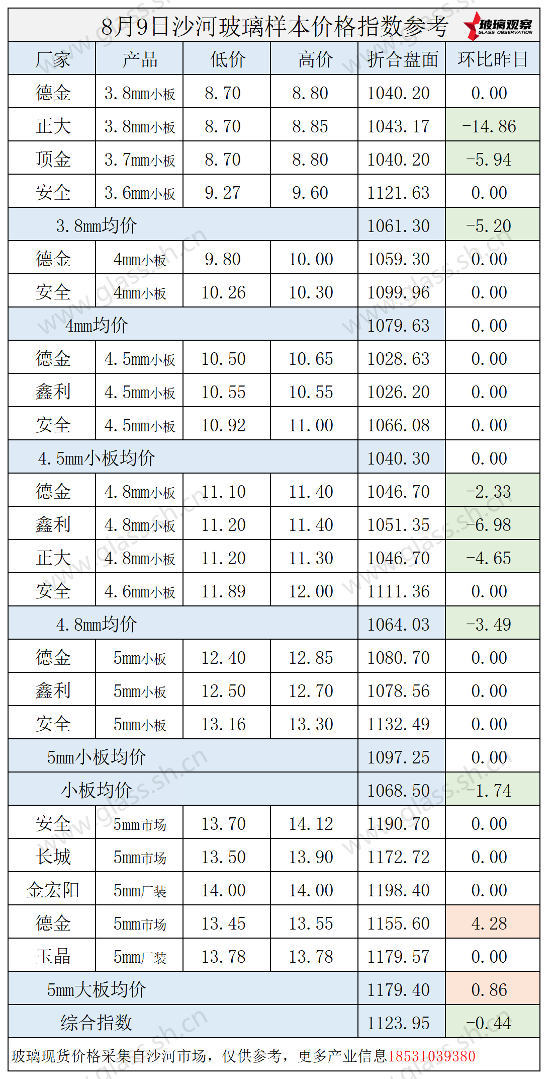 2025年8月9日沙河玻璃价格指数发布