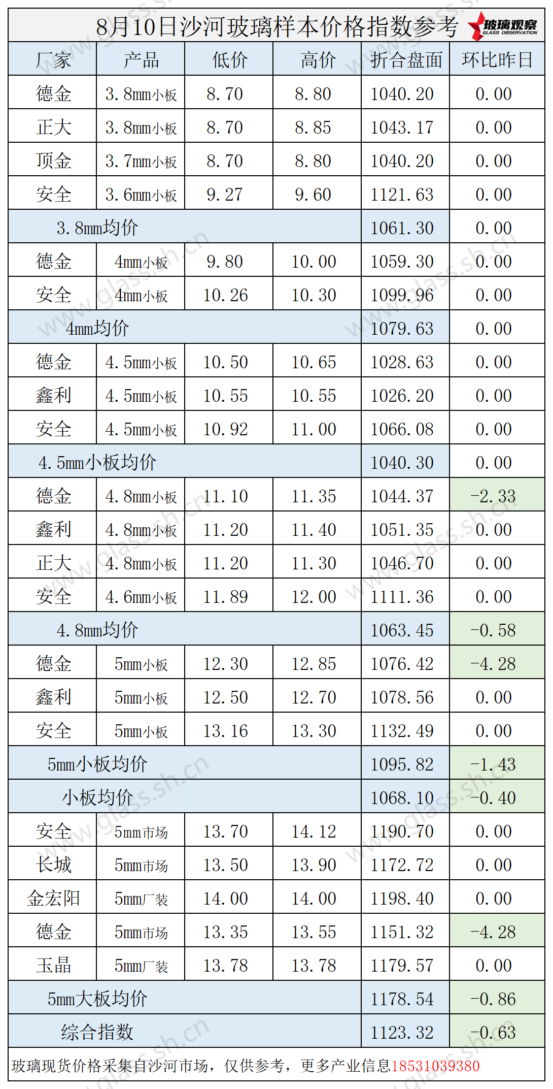 2025年8月10日沙河玻璃价格指数发布