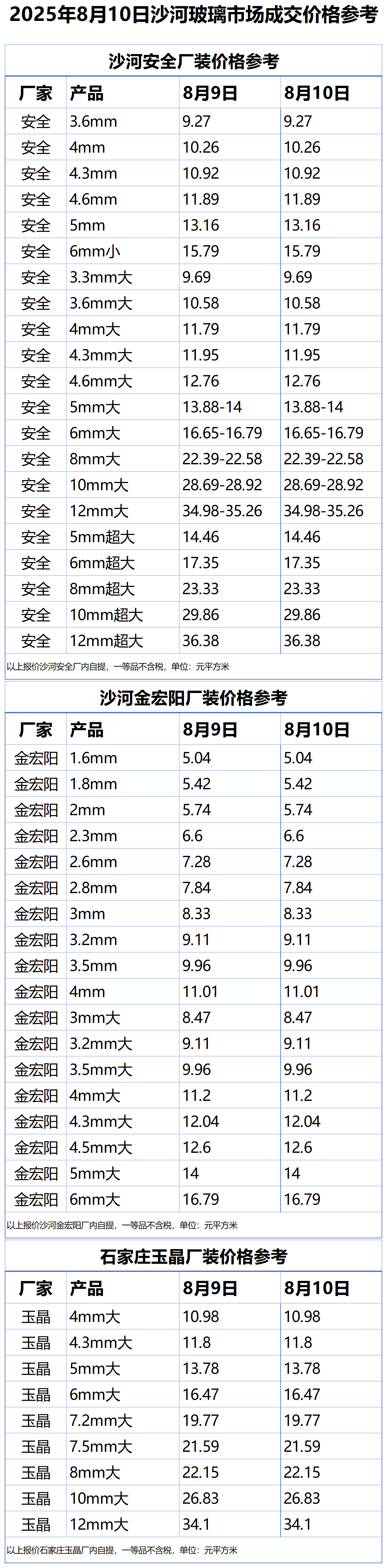 2025年8月10日沙河浮法玻璃样本价格参考