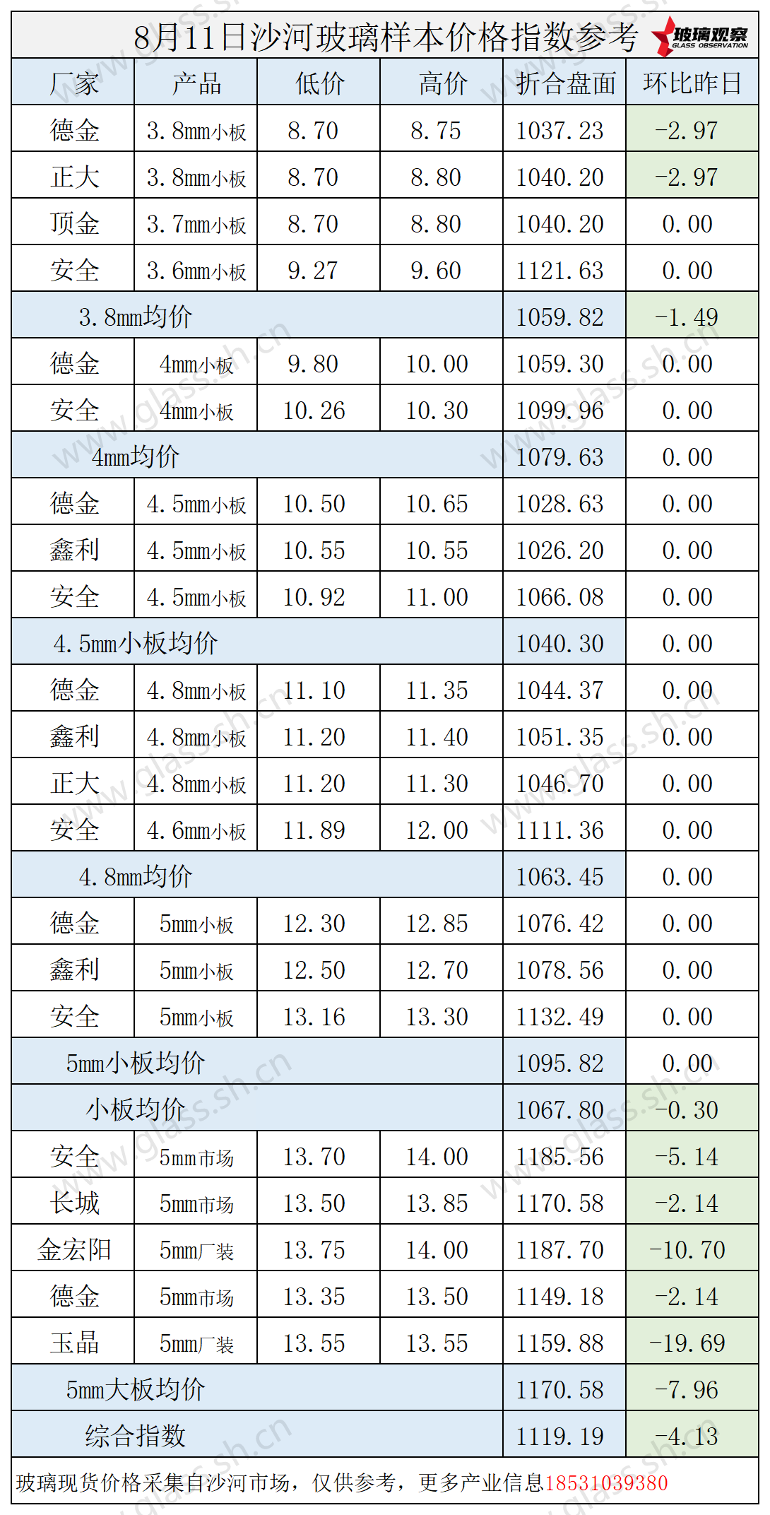 2025年8月11日沙河玻璃价格指数发布