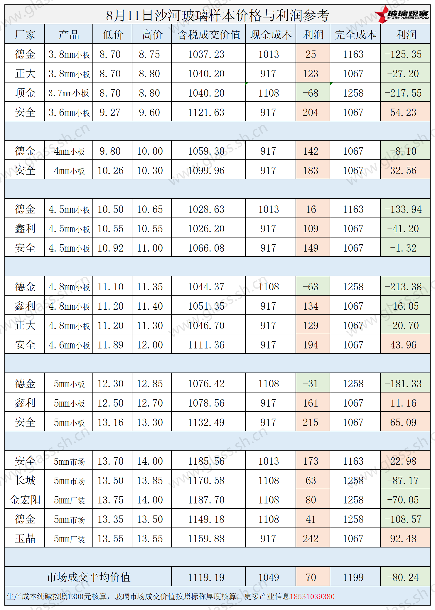 2025年8月11日沙河玻璃样本价格利润参考