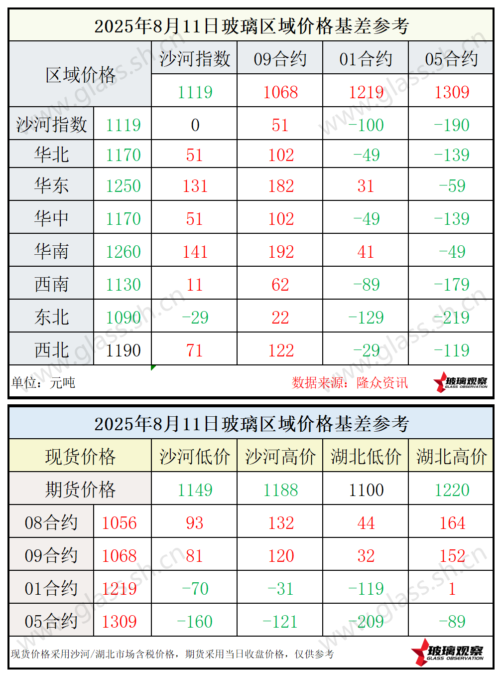 2025年8月11日浮法玻璃期现基差参考