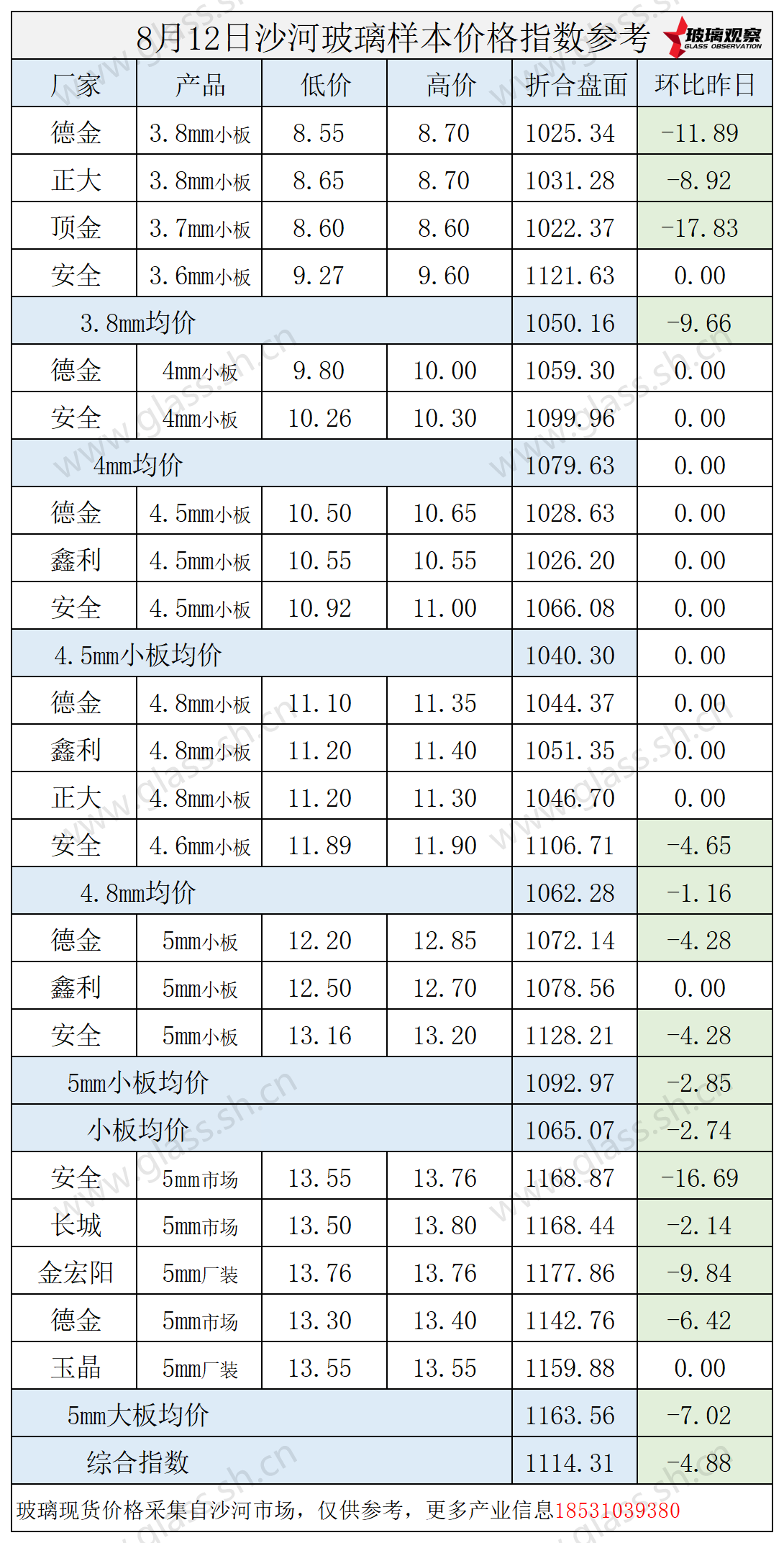 2025年8月12日沙河玻璃价格指数发布