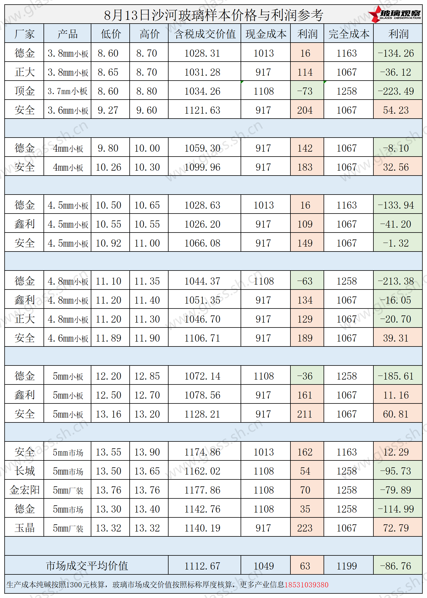 2025年8月13日沙河玻璃样本价格利润参考