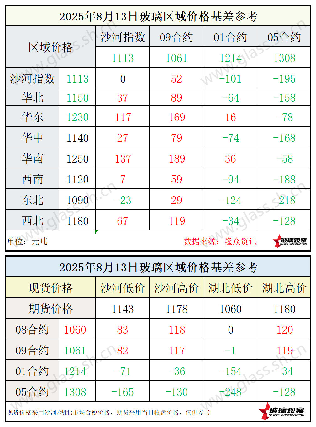 2025年8月13日浮法玻璃期现基差参考