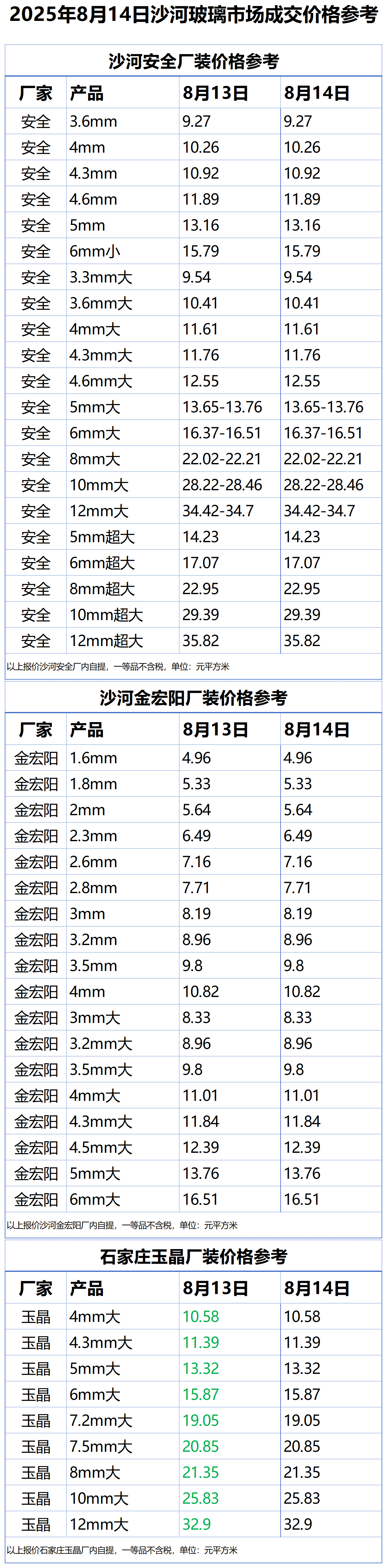 2025年8月14日沙河浮法玻璃样本价格参考