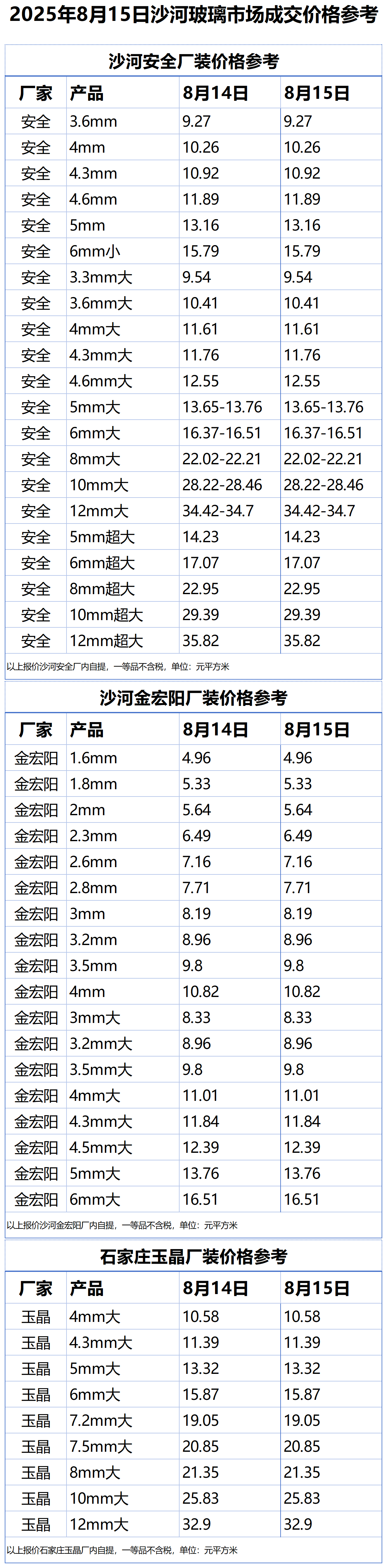 2025年8月15日沙河浮法玻璃样本价格参考