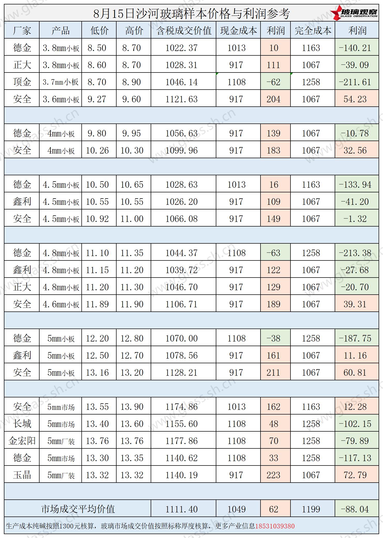 2025年8月15日沙河玻璃样本价格利润参考