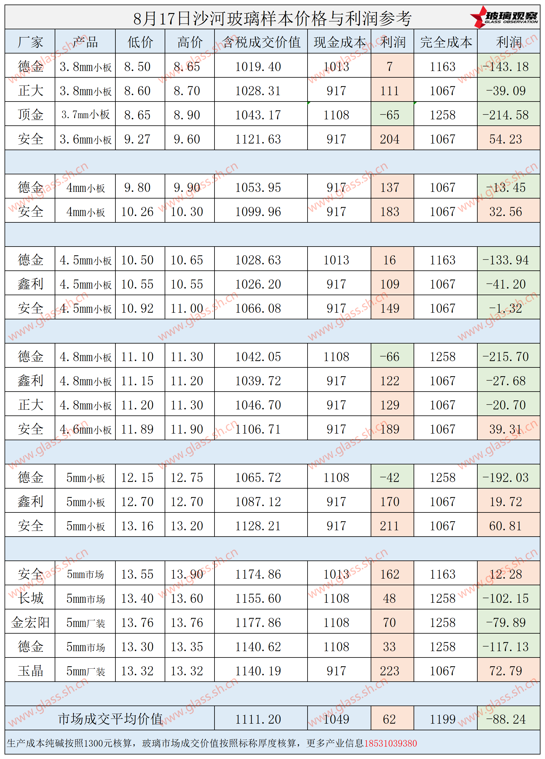 2025年8月17日沙河玻璃样本价格利润参考