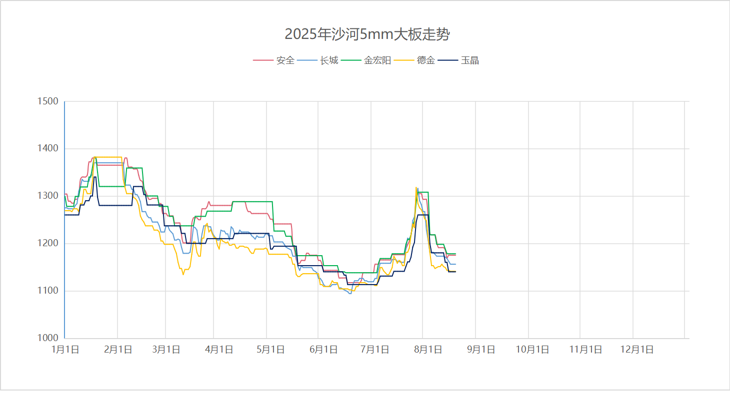 2025年8月17日沙河浮法玻璃5mm大板成交价格参考