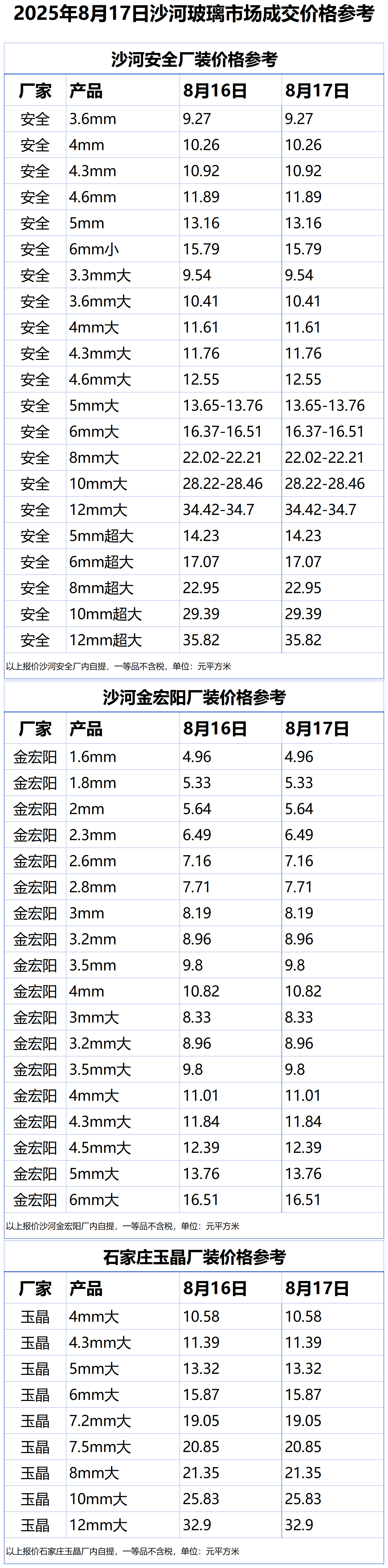 2025年8月17日沙河玻璃价格指数发布