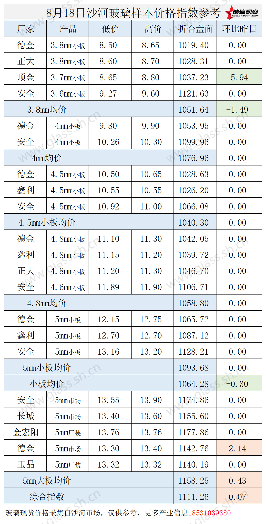 2025年8月18日沙河玻璃价格指数发布