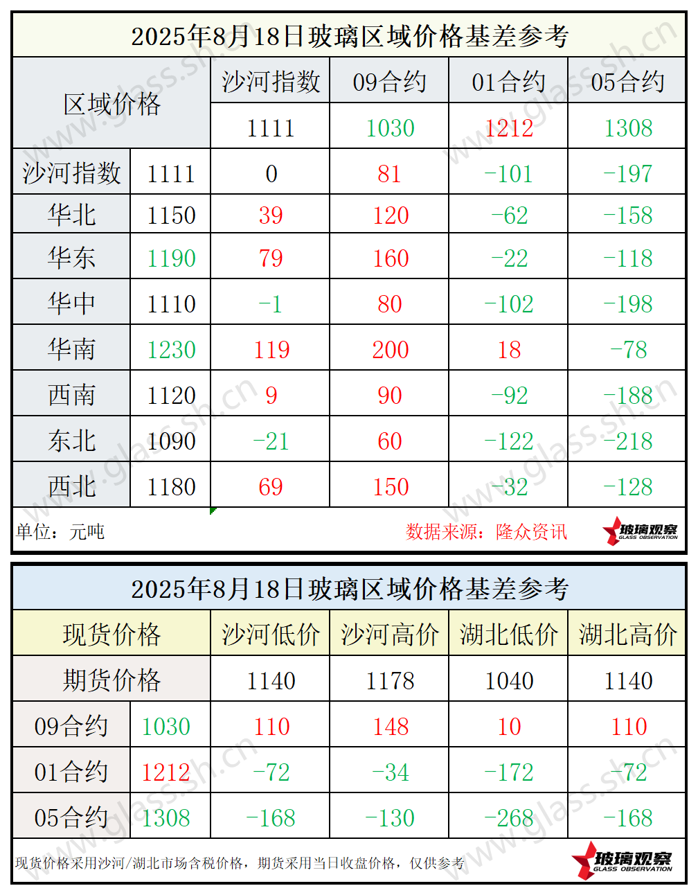 2025年8月18日浮法玻璃期现基差参考