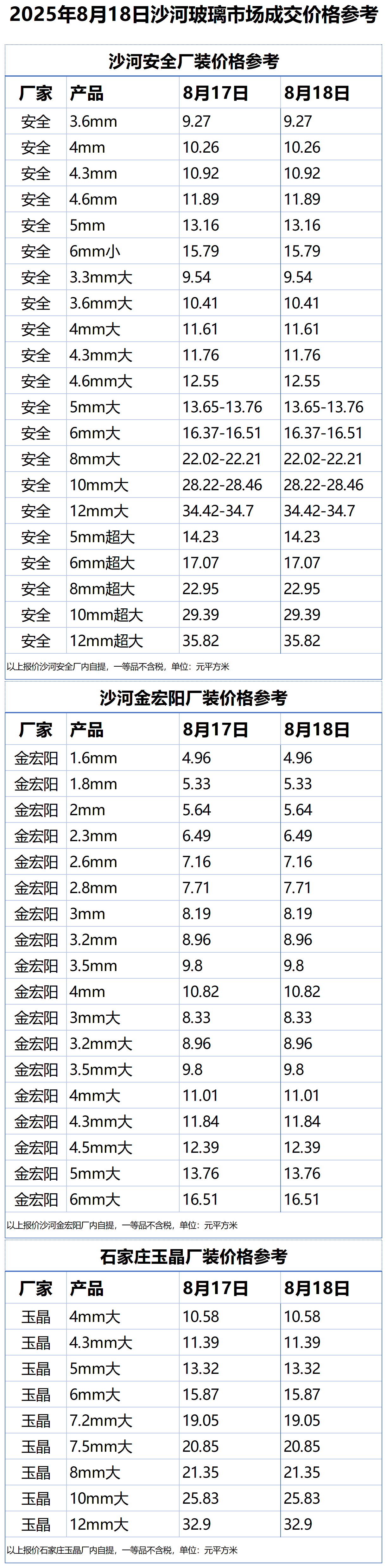 2025年8月18日沙河浮法玻璃样本价格参考
