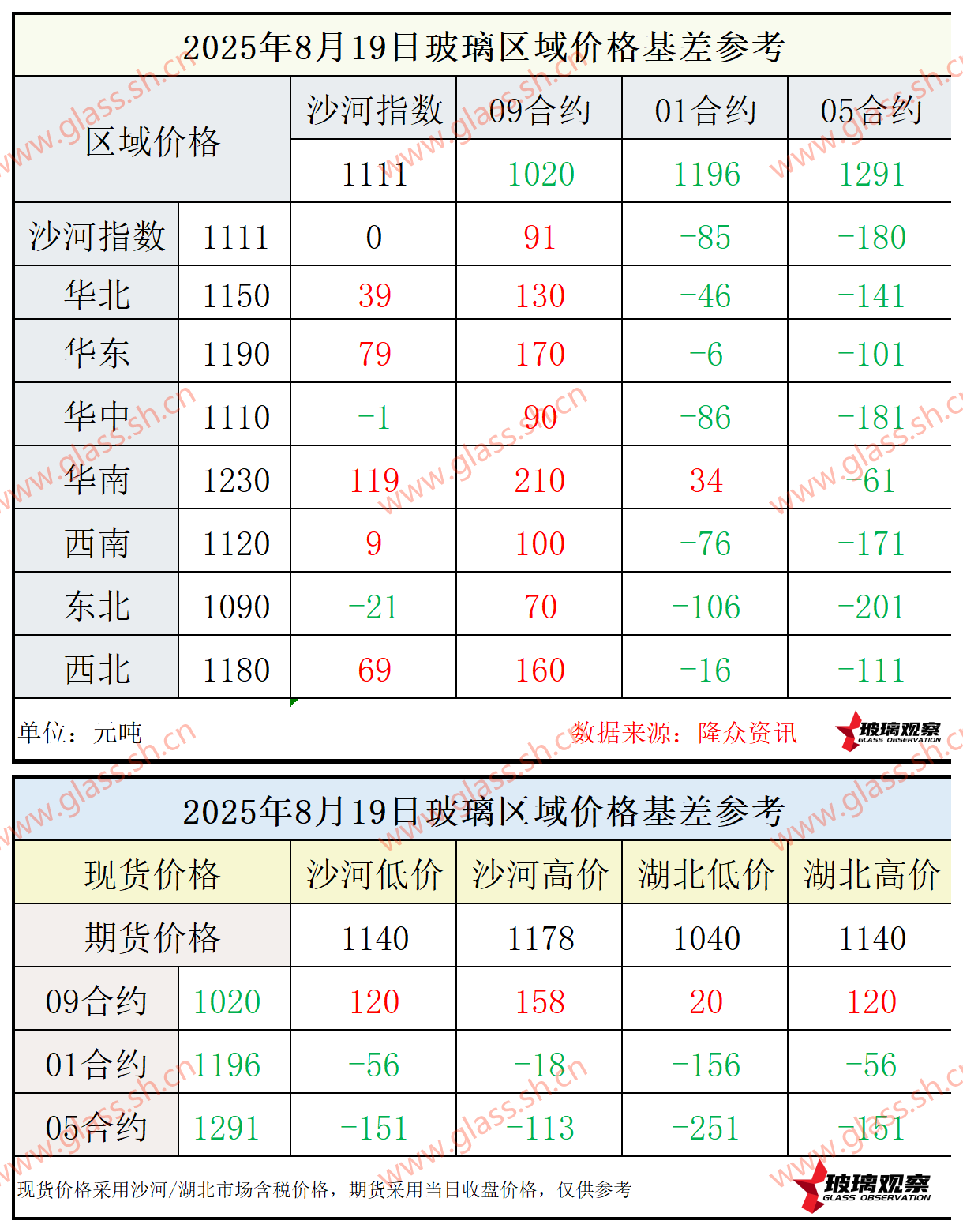 2025年8月19日浮法玻璃期现基差参考