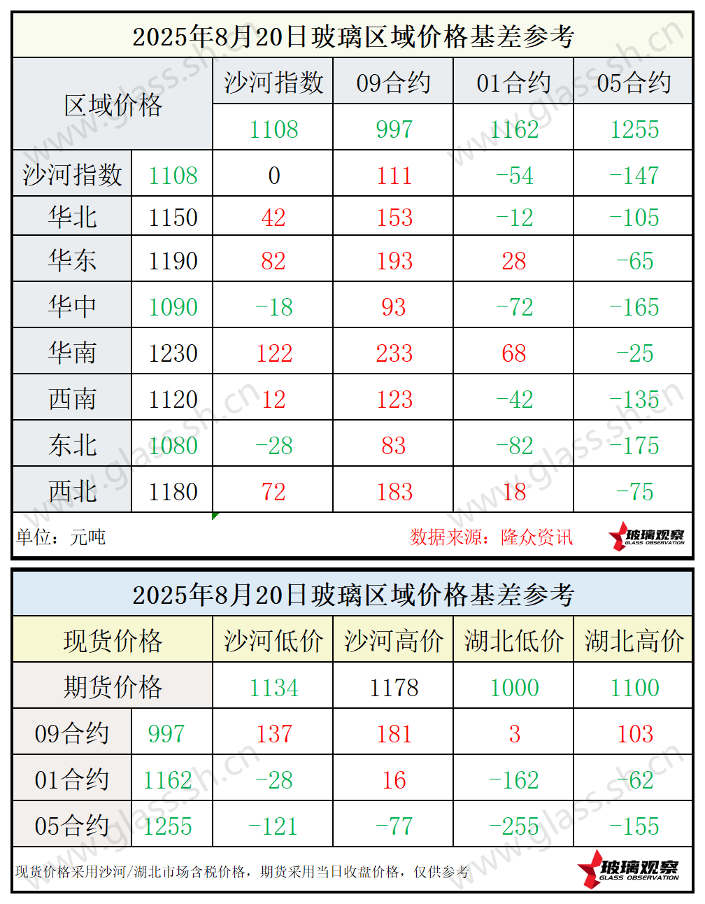2025年8月20日浮法玻璃期现基差参考