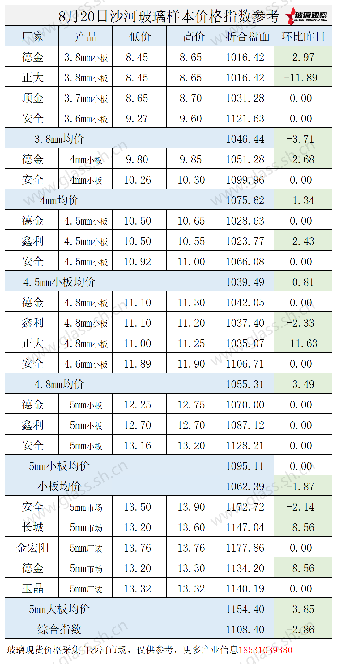 2025年8月20日沙河玻璃价格指数发布