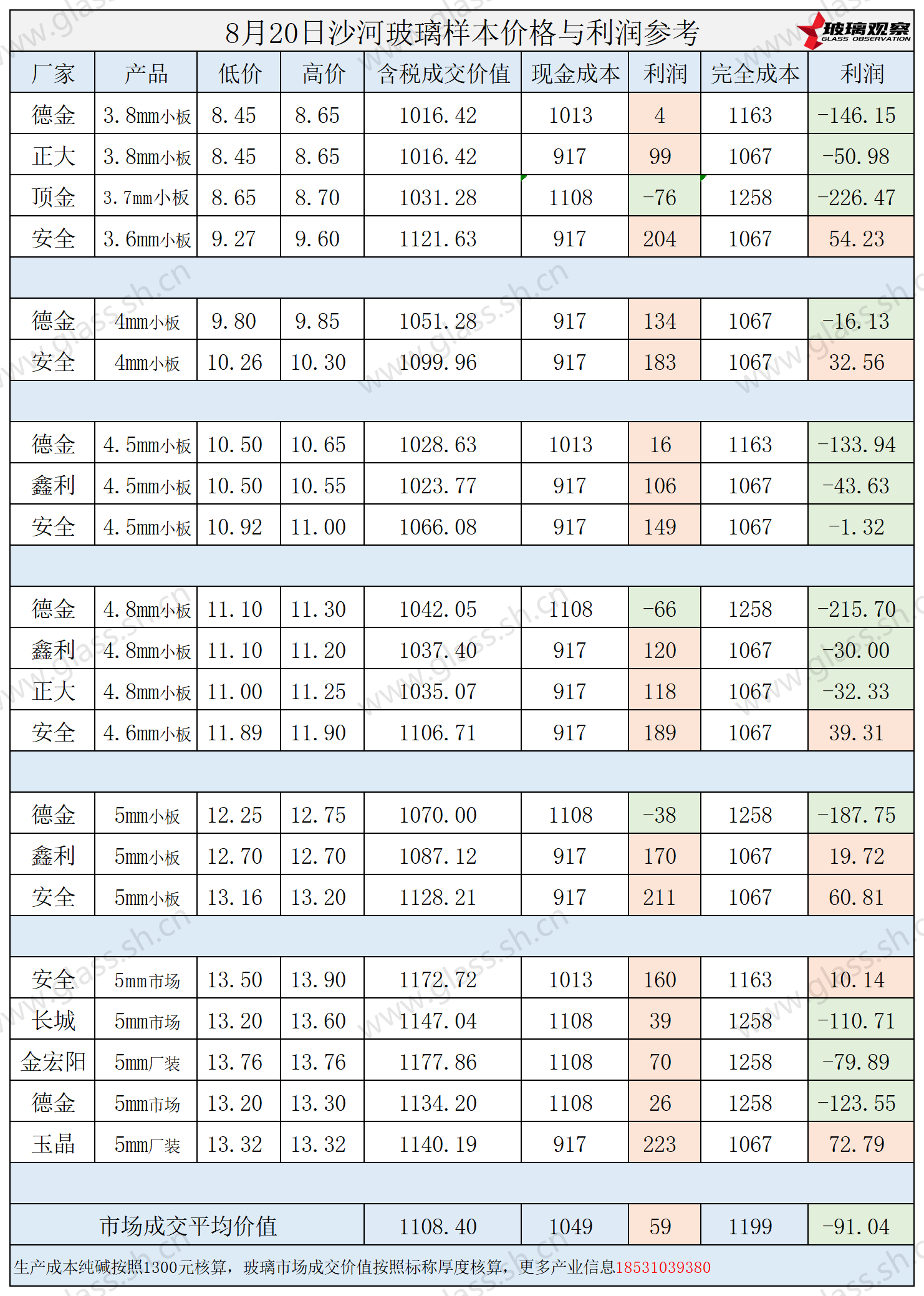 2025年8月20日沙河玻璃样本价格利润参考