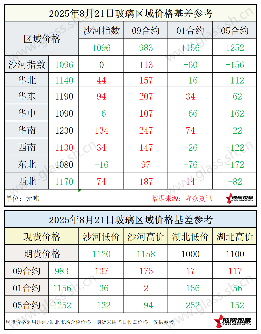 2025年8月21日浮法玻璃期现基差参考