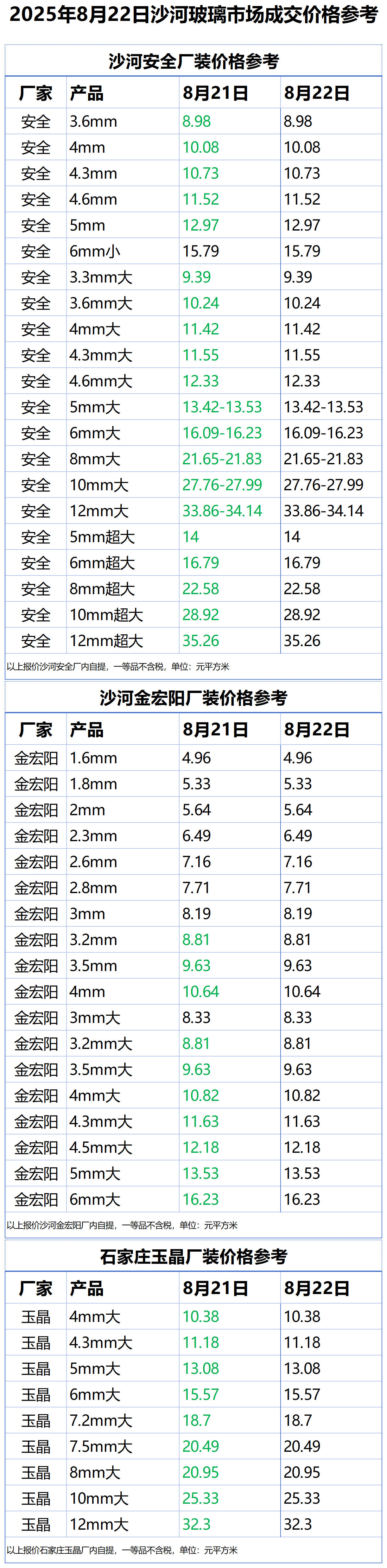 2025年8月22日沙河浮法玻璃样本价格参考
