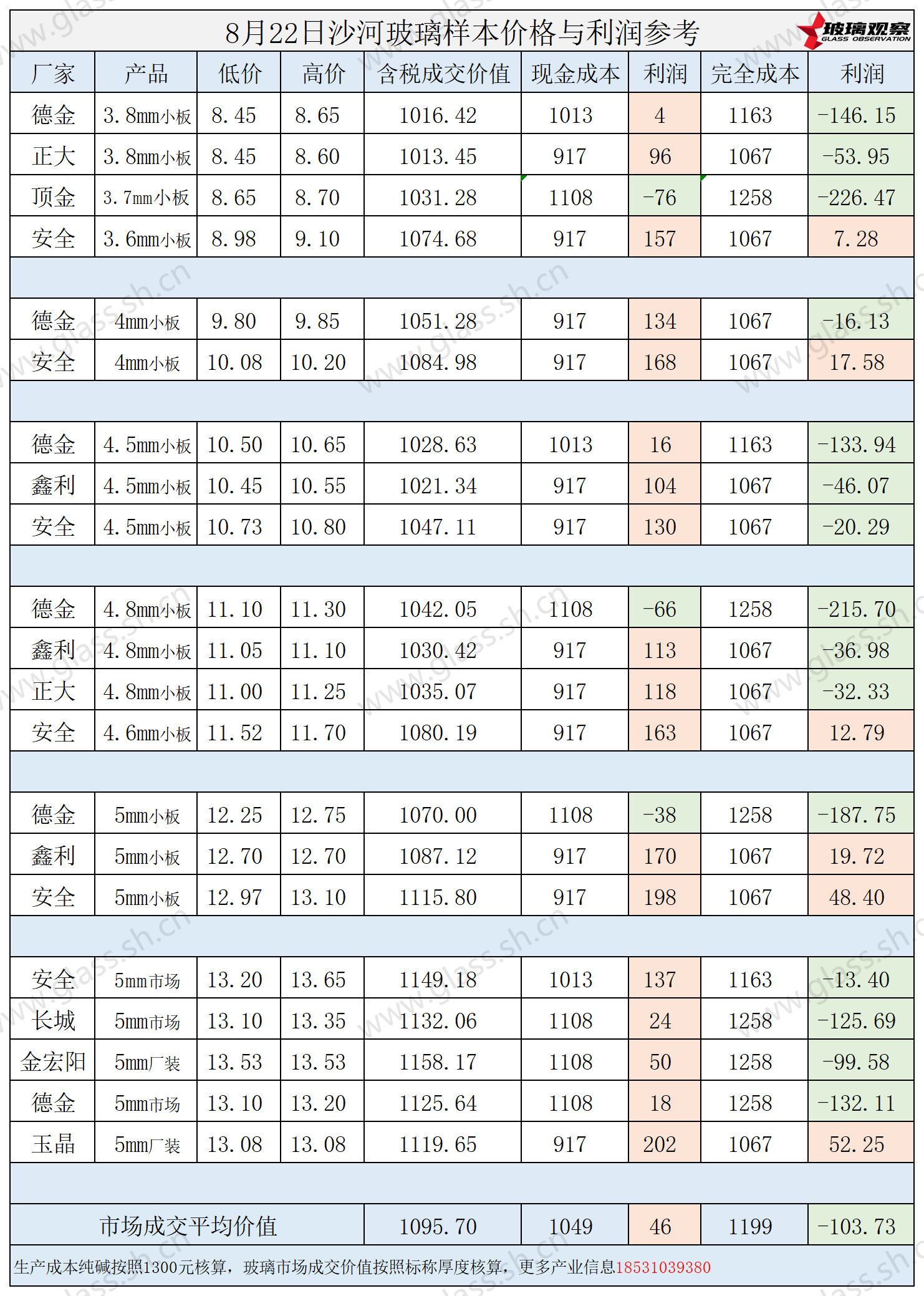 2025年8月22日沙河玻璃样本价格利润参考