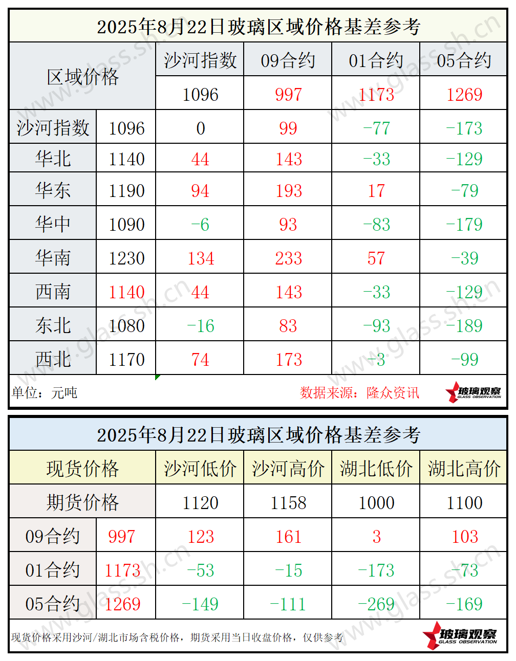 2025年8月22日浮法玻璃期现基差参考