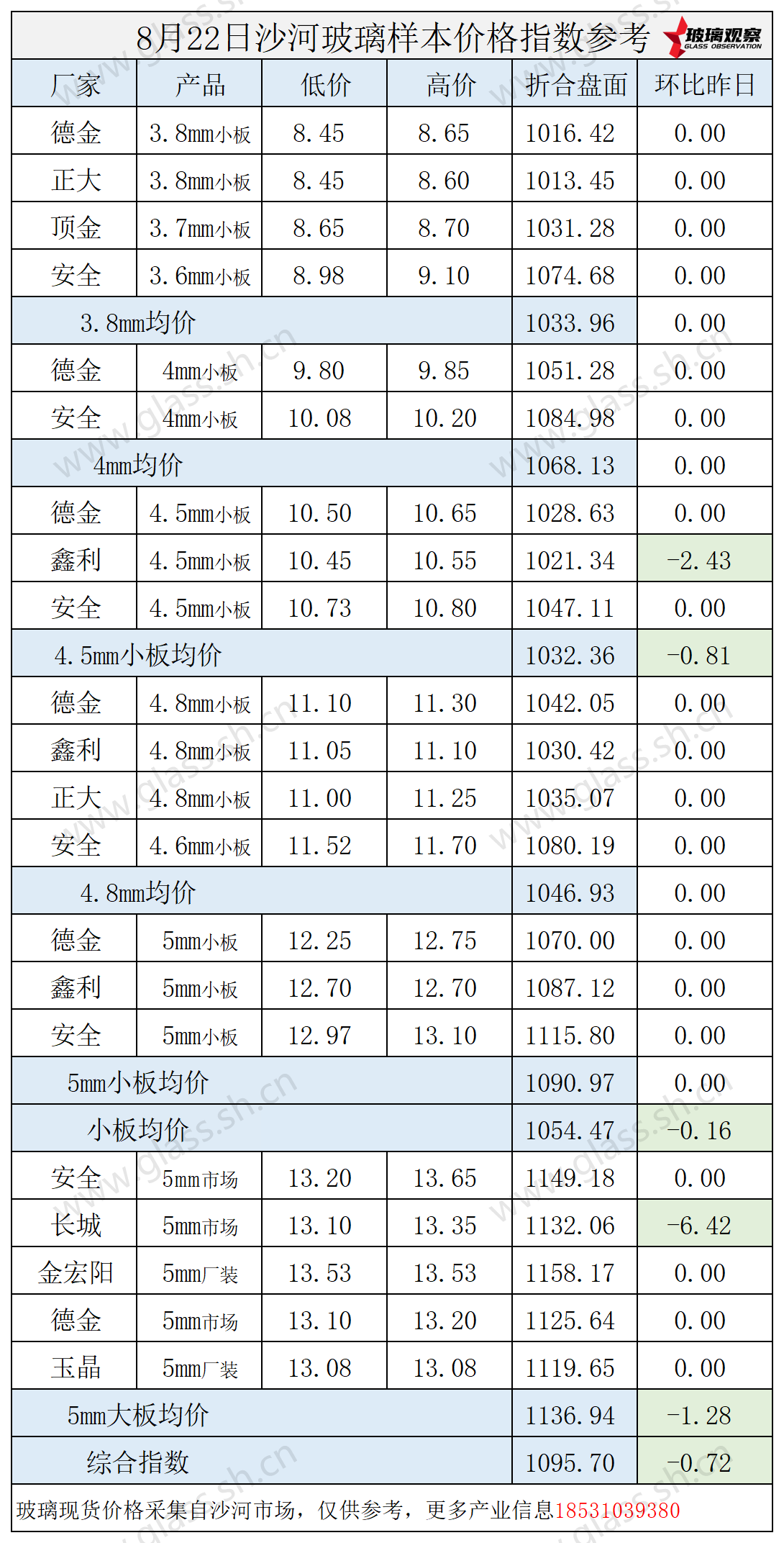 2025年8月22日沙河玻璃价格指数发布