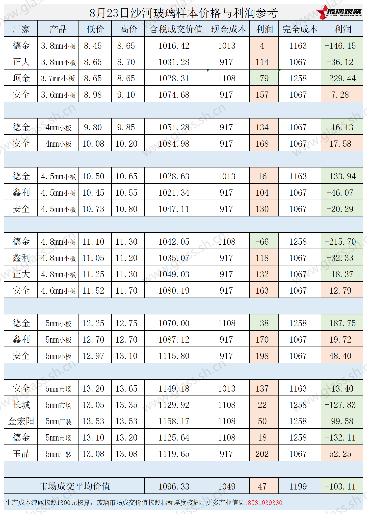 2025年8月23日沙河玻璃样本价格利润参考