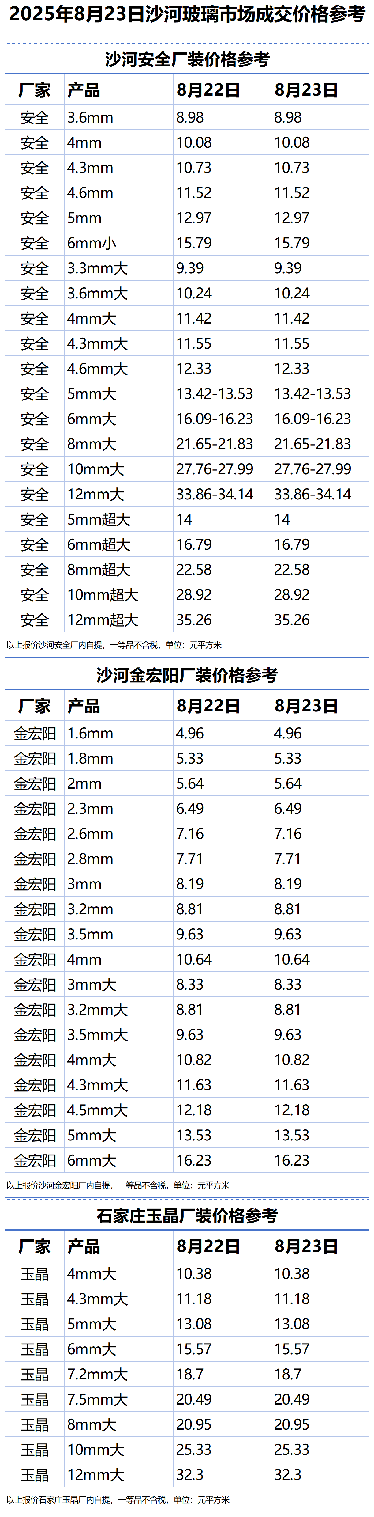 2025年8月23日沙河浮法玻璃样本价格参考