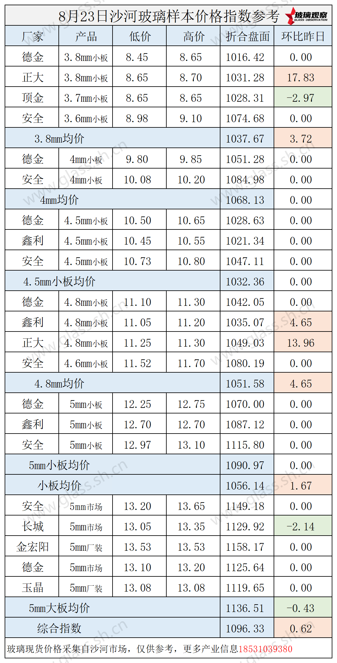 2025年8月23日沙河玻璃价格指数发布
