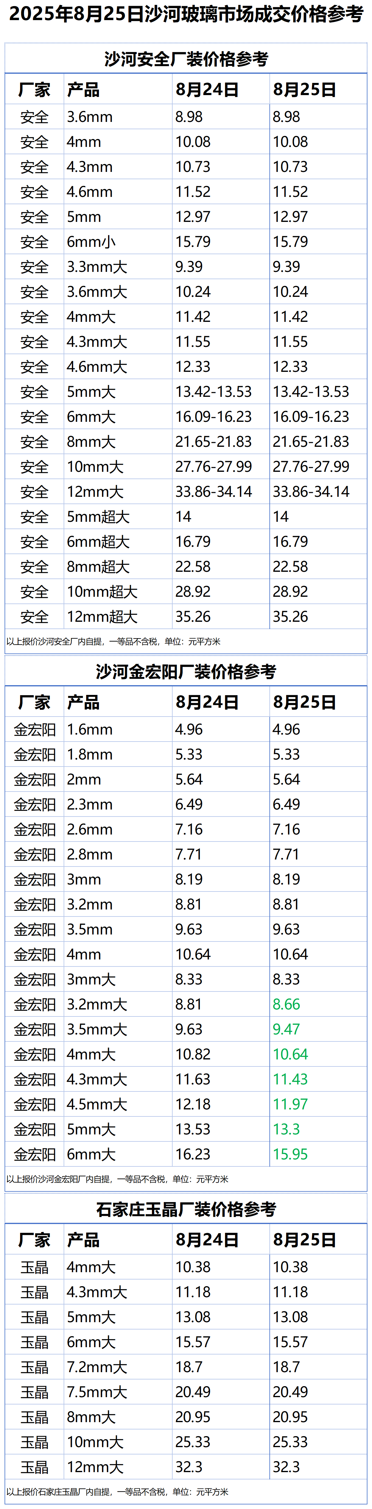 2025年8月25日沙河浮法玻璃样本价格参考