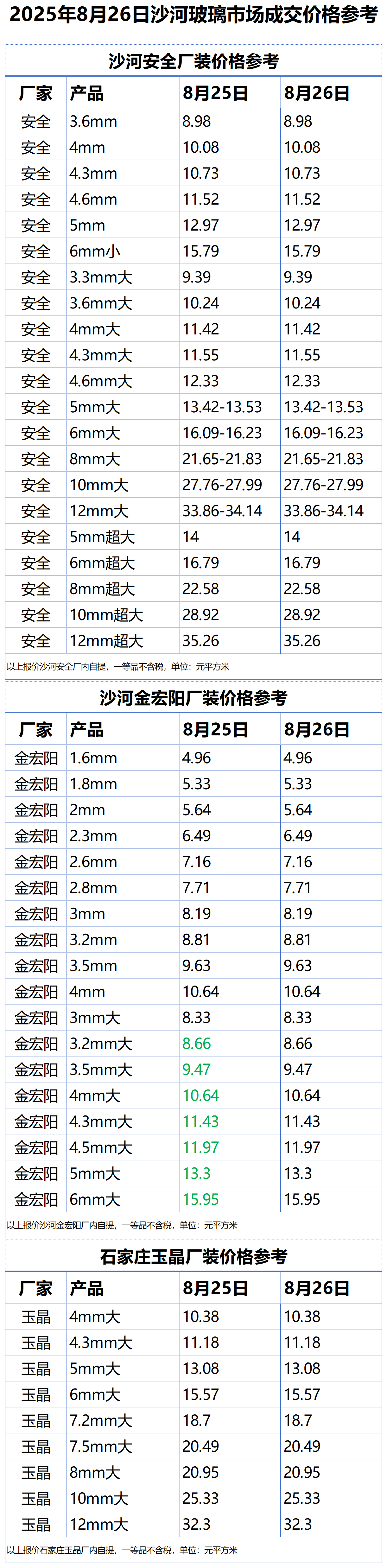 2025年8月26日沙河浮法玻璃样本价格参考