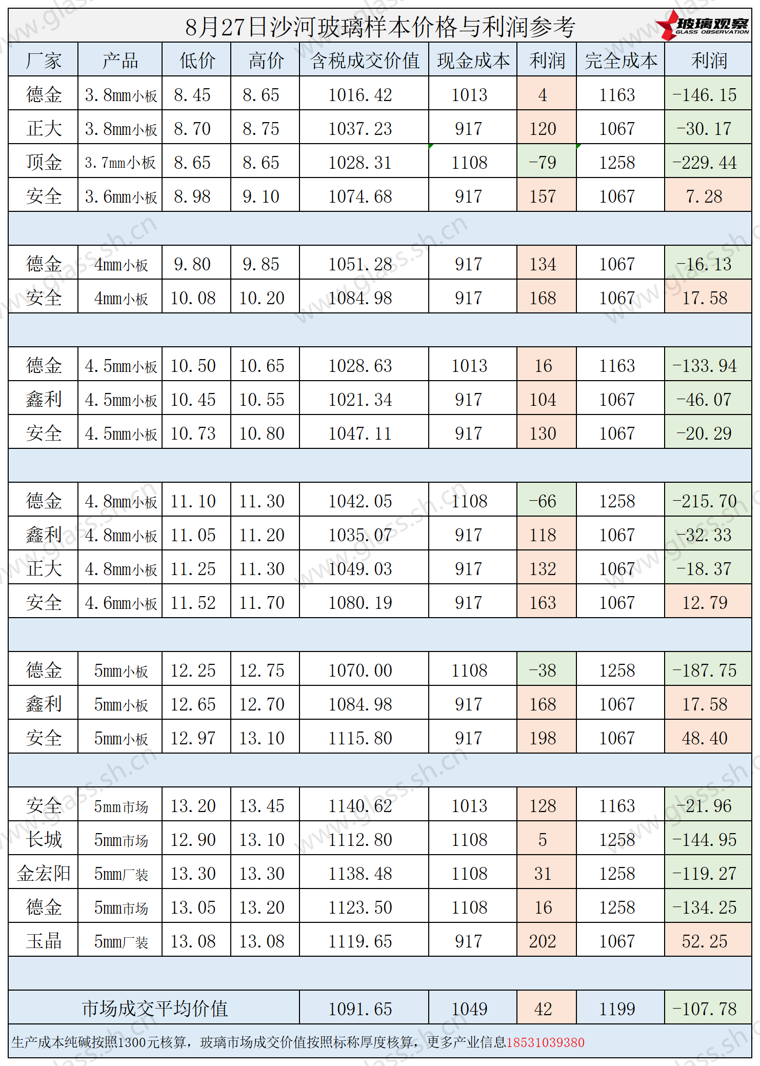 2025年8月27日沙河玻璃样本价格利润参考