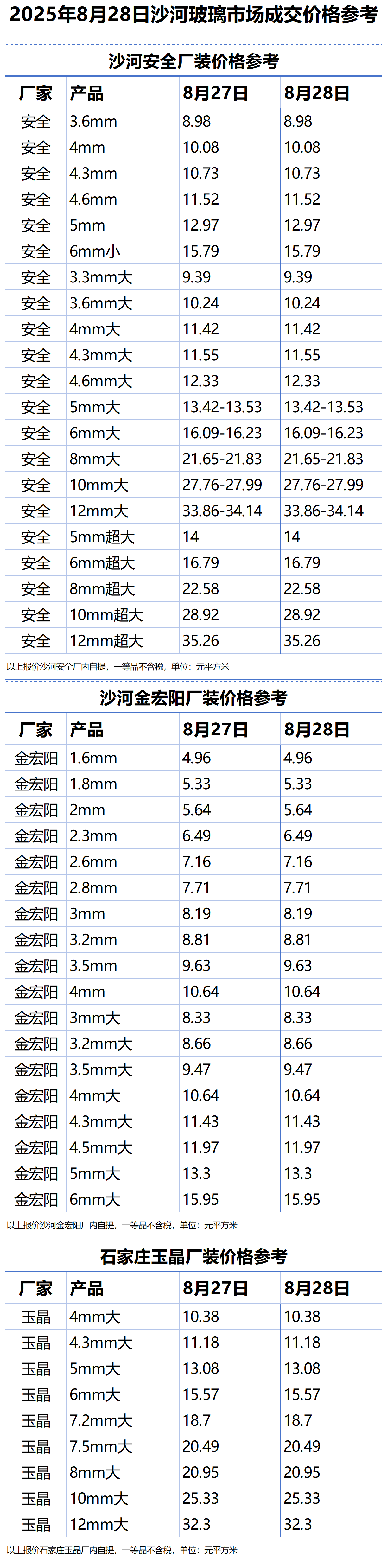 2025年8月28日沙河浮法玻璃样本价格参考