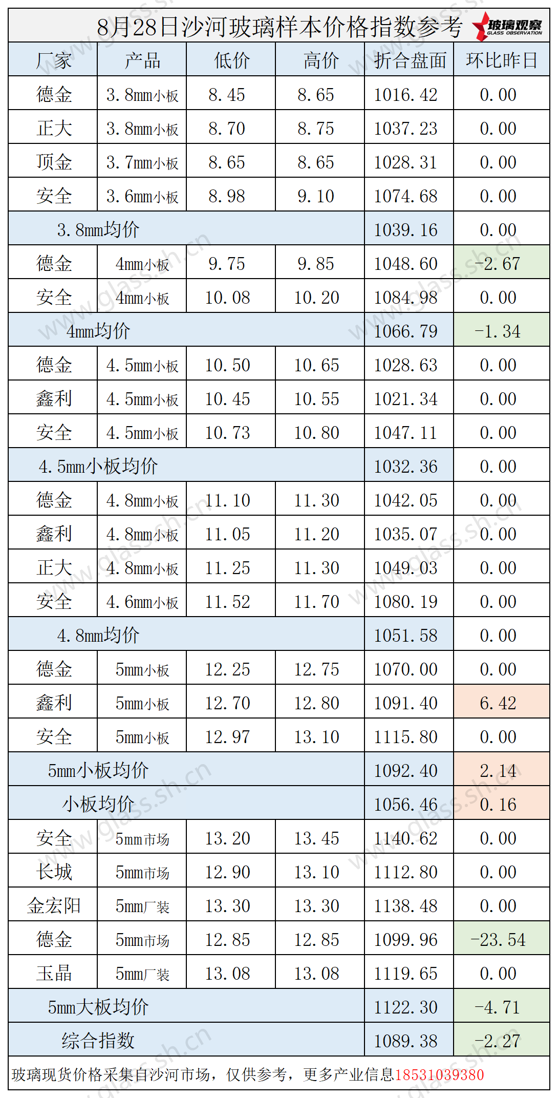 2025年8月28日沙河玻璃价格指数发布