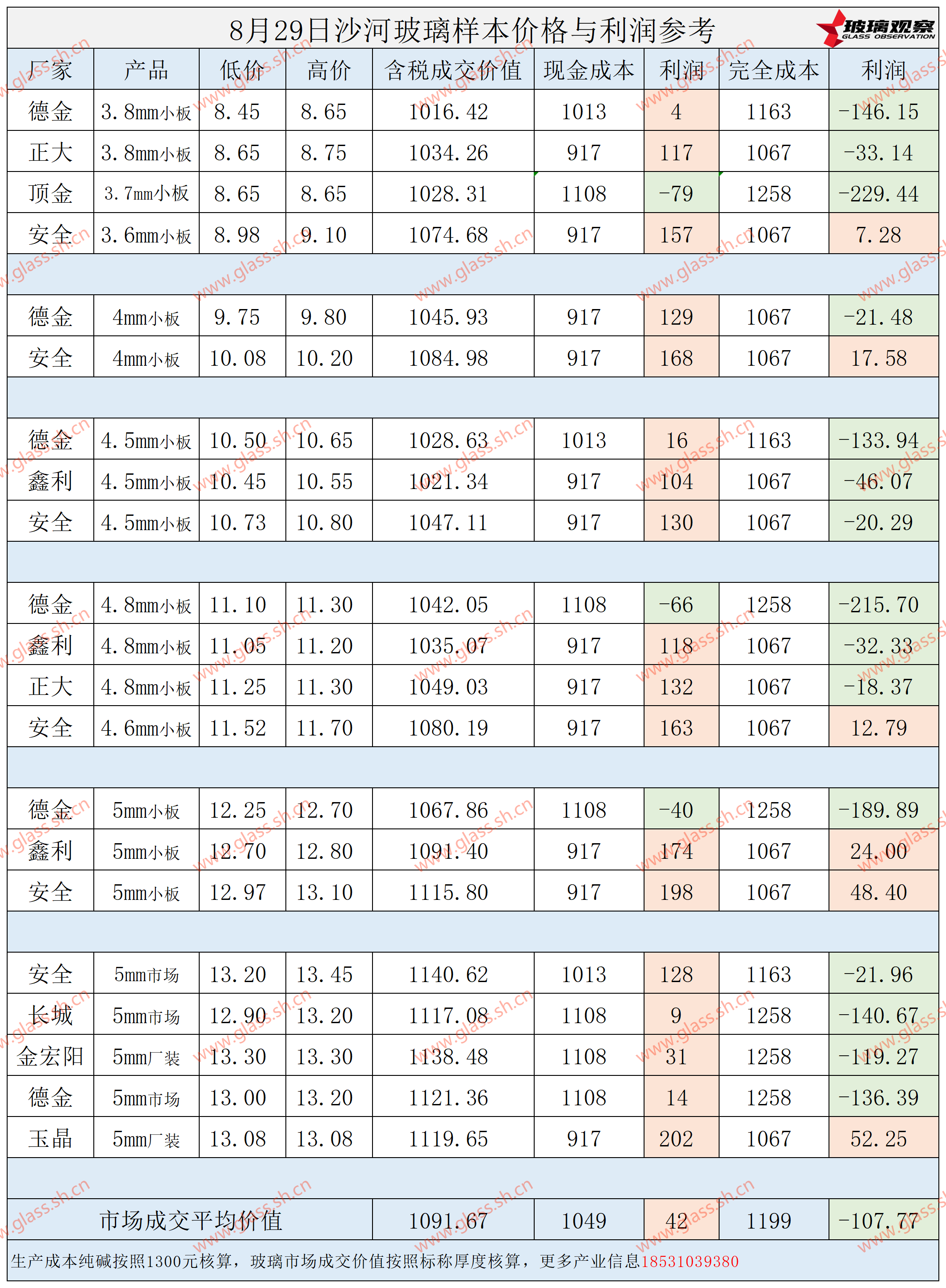 2025年8月29日沙河玻璃样本价格利润参考
