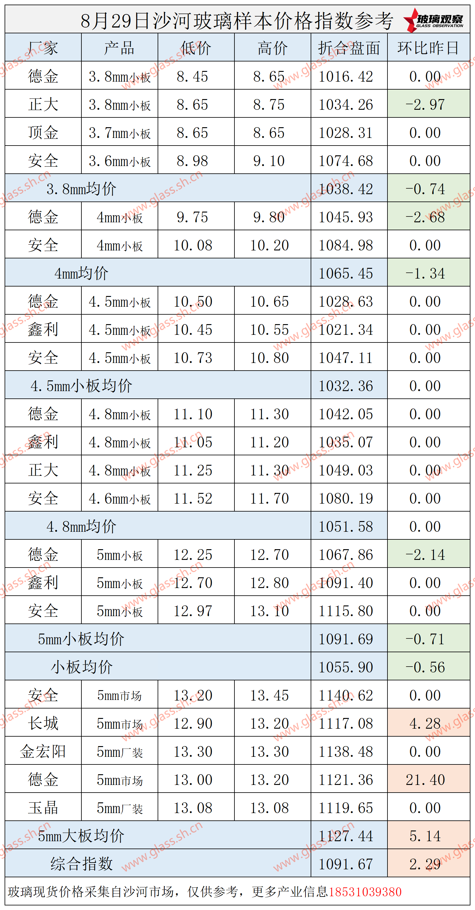 2025年8月29日沙河玻璃价格指数发布