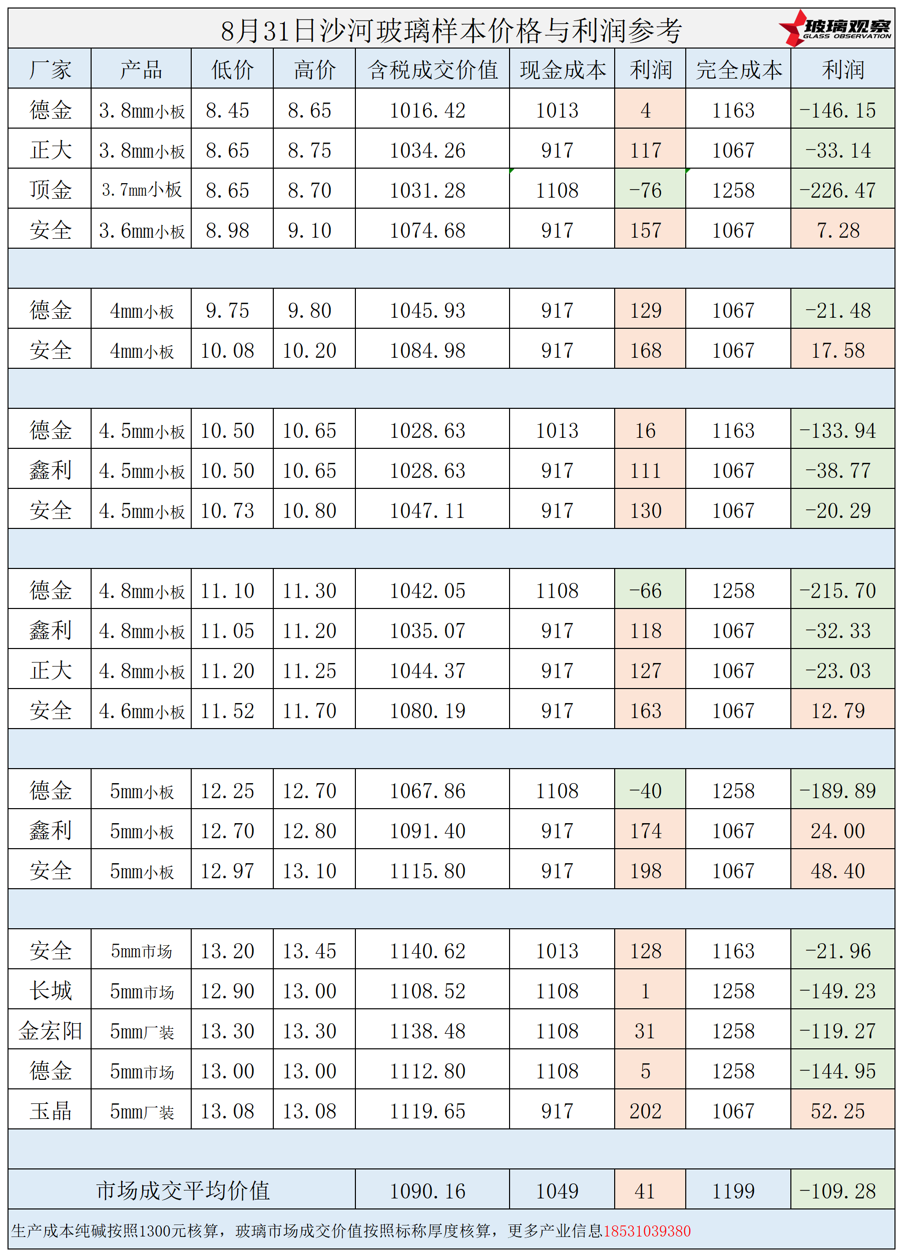 2025年8月31日沙河玻璃样本价格利润参考