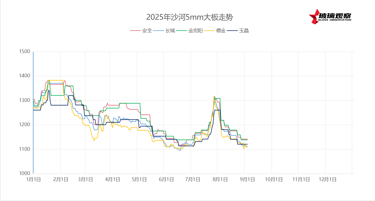 2025年9月1日沙河浮法玻璃5mm大板成交价格参考
