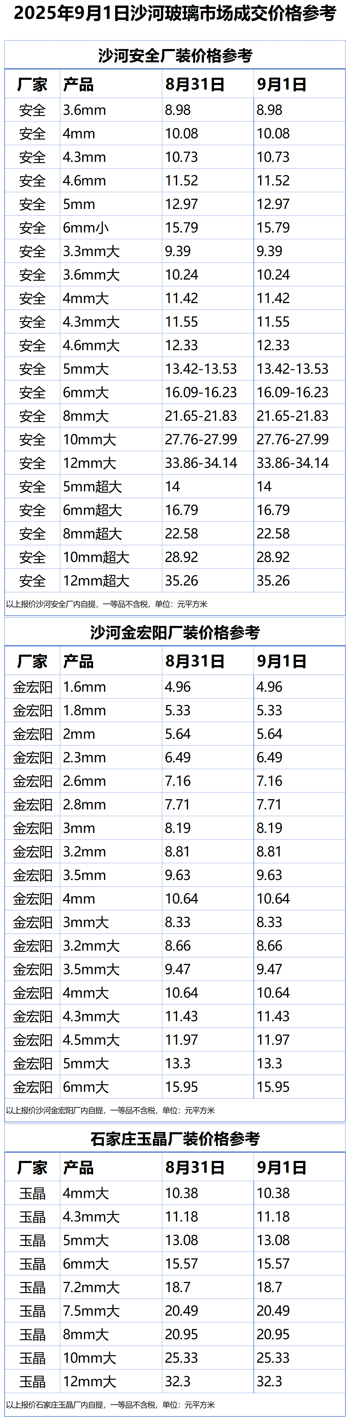 2025年9月1日沙河浮法玻璃样本价格参考