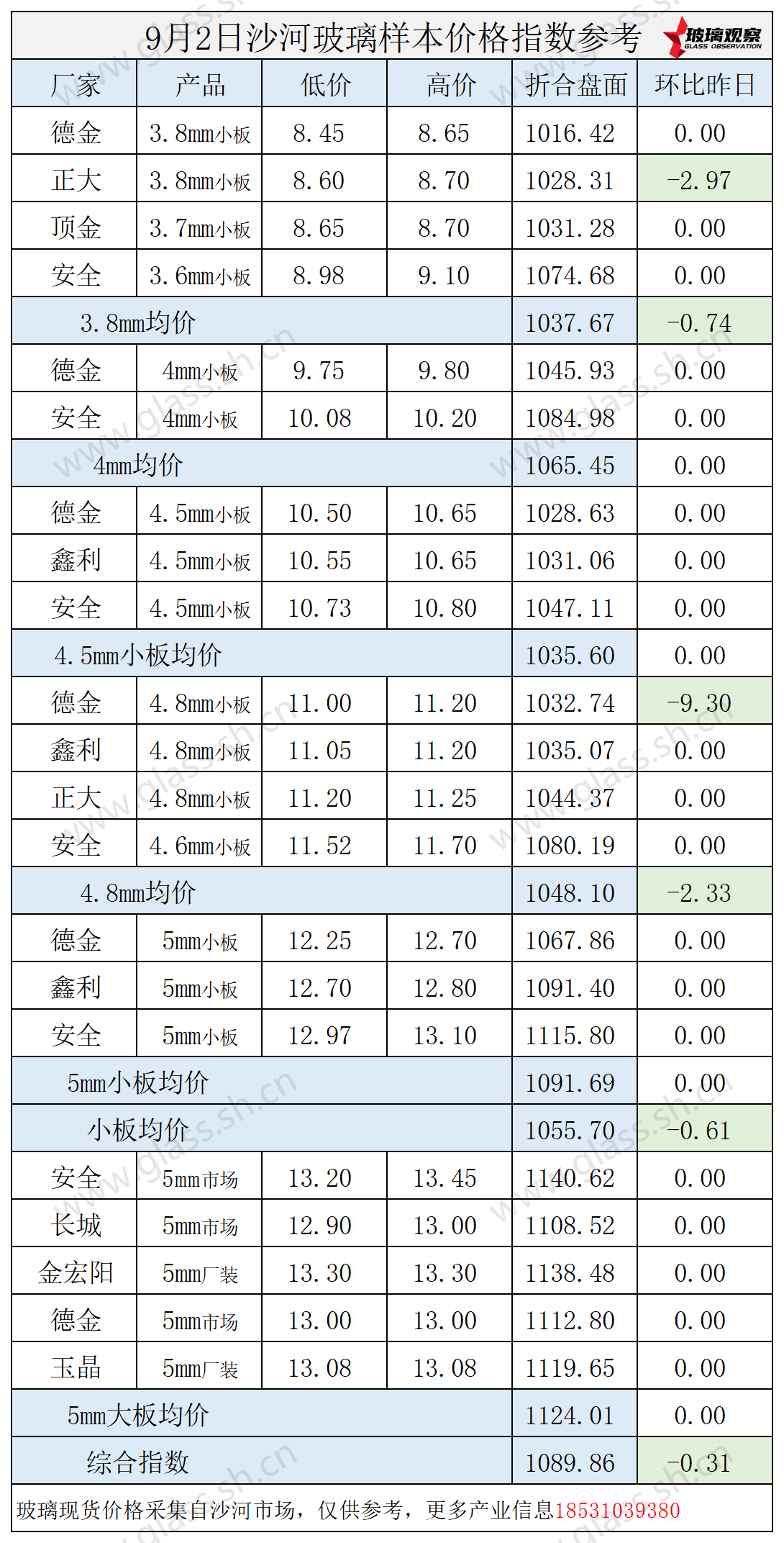 2025年9月2日沙河玻璃价格指数发布
