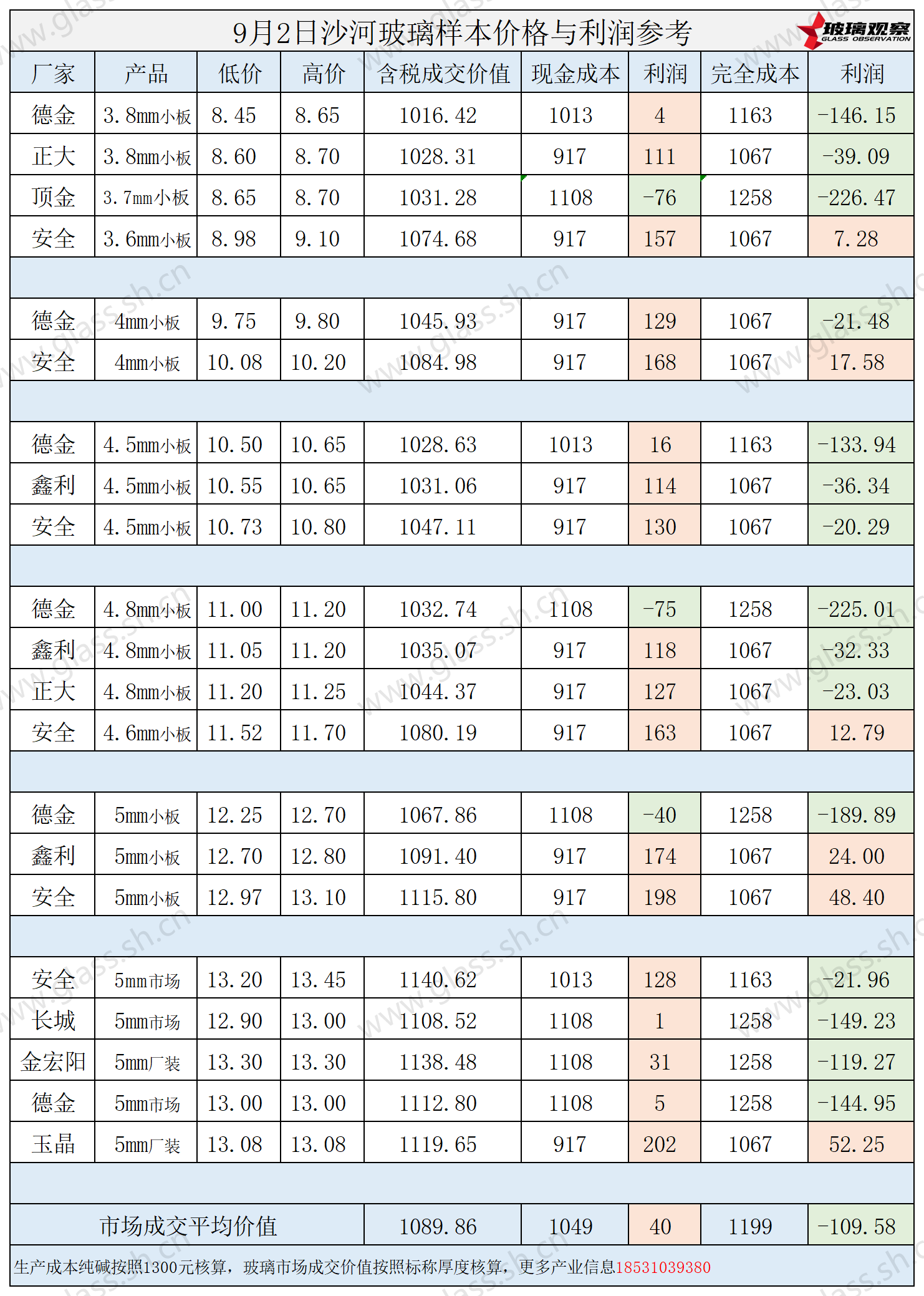 2025年9月2日沙河玻璃样本价格利润参考