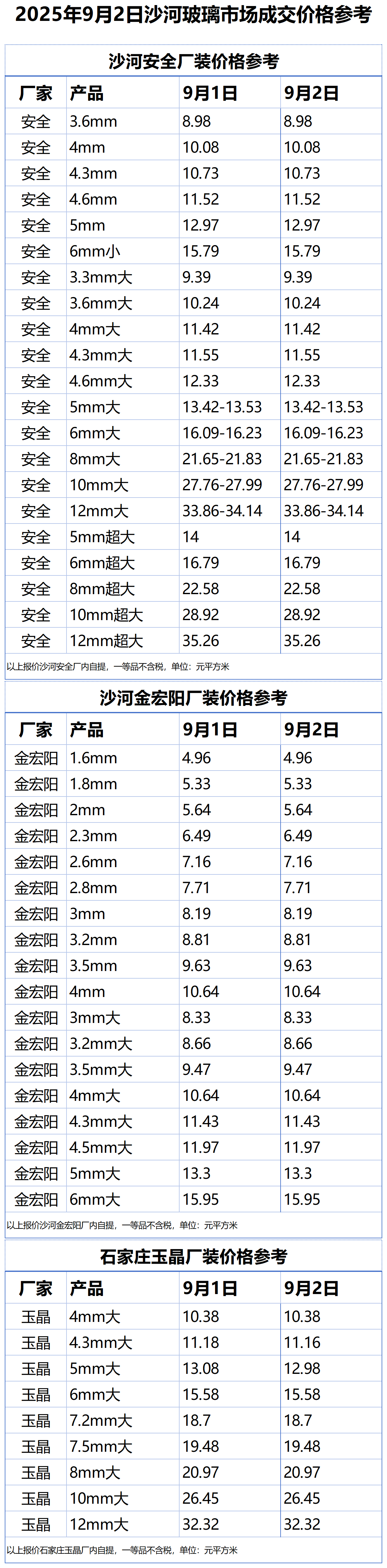2025年9月2日沙河浮法玻璃样本价格参考