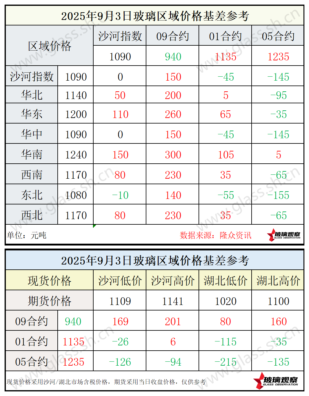 2025年9月3日浮法玻璃期现基差参考