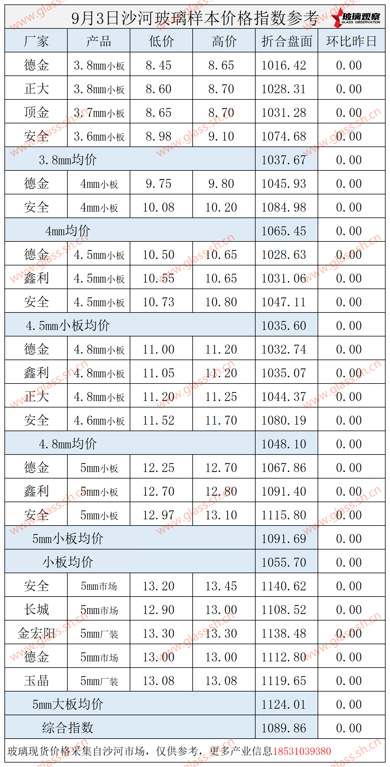 2025年9月3日沙河玻璃价格指数发布