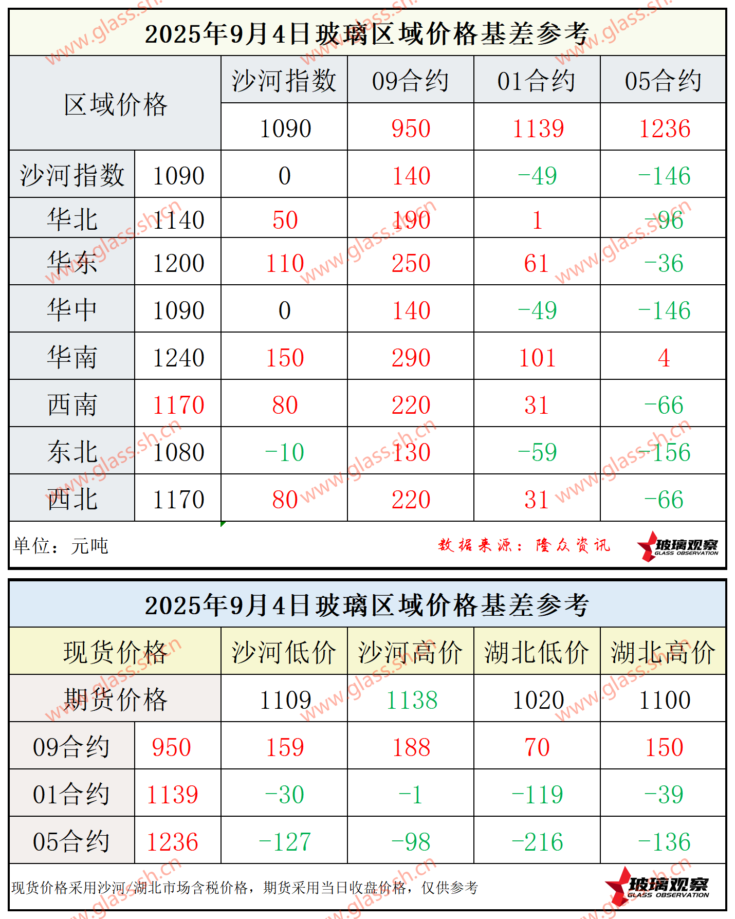 2025年9月4日浮法玻璃期现基差参考